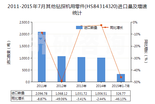 2011-2015年7月其他鉆探機(jī)用零件(HS84314320)進(jìn)口量及增速統(tǒng)計(jì)